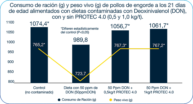 Gráfico Altura de Vil