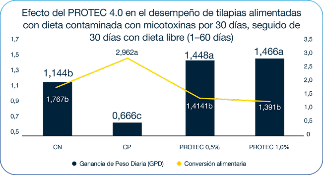 Gráfico Peso