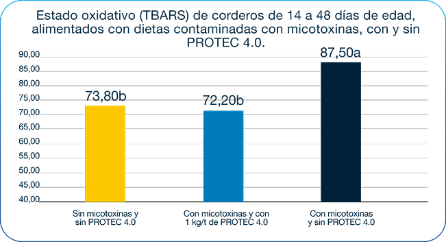 Gráfico Altura de Vil