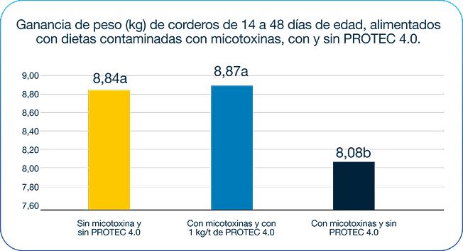 Gráfico Relação AV/PC