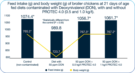 Gráfico Altura de Vil