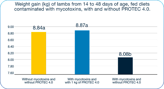 Gráfico Altura de Vil